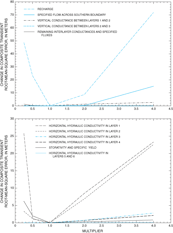 Figure 17. Sensitivity of transient model to changes in selected hydrologic properties.