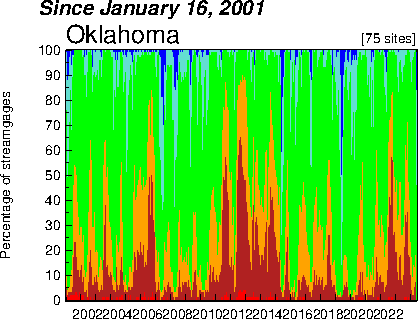 time-series plot for all time
