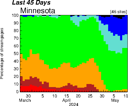 time-series plot for last 45-day