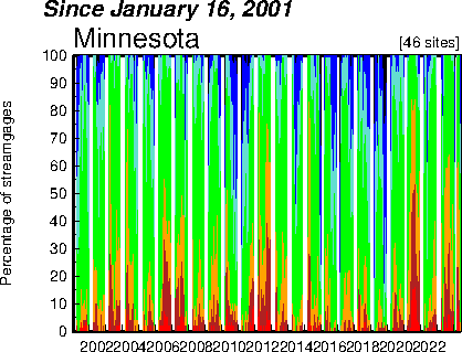 time-series plot for all time