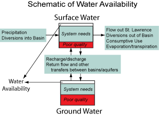 Schematic of the availability of water