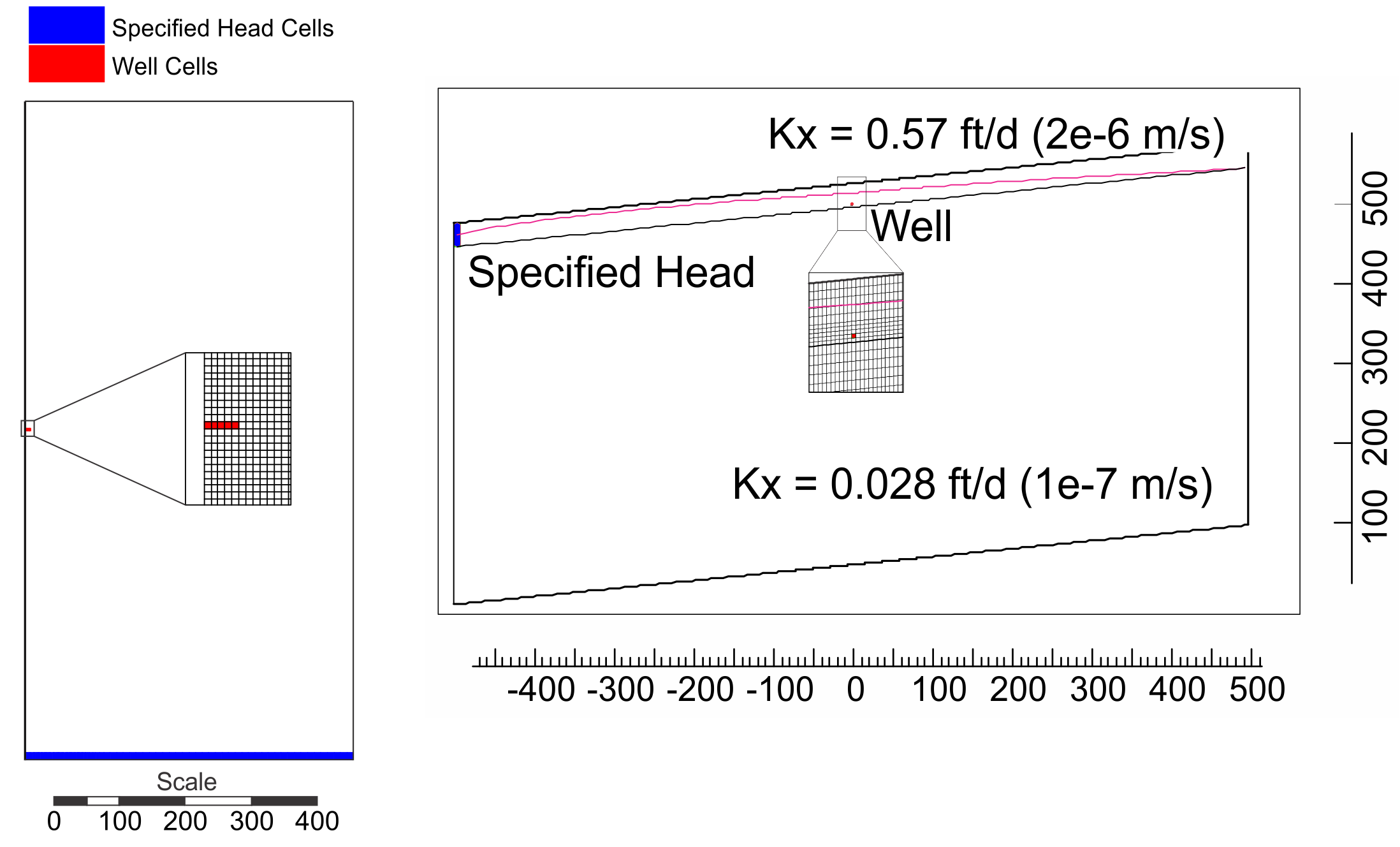 Image of the model domains and active areas of the models. The model consists of a rectangular domain with an extraction well in the center of the model and a specified head boundary at the southern end of the model. Recharge is applied to the entire upper surface. Image of the model domains and active areas of the models. The model consists of a rectangular domain with an extraction well in the center of the model and a specified head boundary at the southern end of the model. Recharge is applied to the entire upper surface.