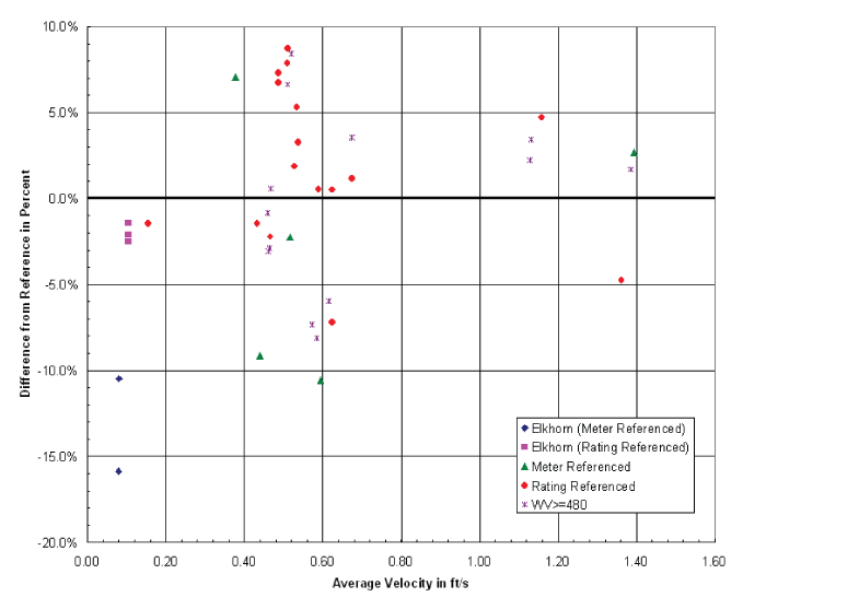 Percent difference from a reference for discharge measurements made using mode 12 with small bins and an ambiguity velocity greater than or equal to 340 cm/s.
