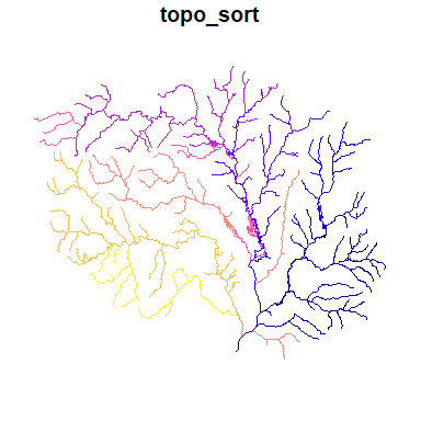 topo sort representation created by nhdplusTools