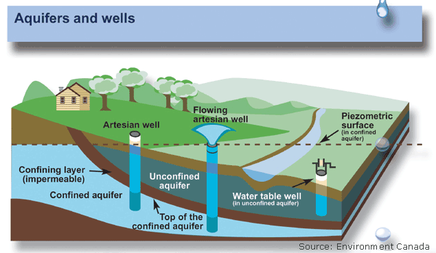 How To Find Ground Water 90