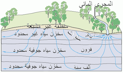 Diagram showing how precipitation soaks into and moves through the ground.