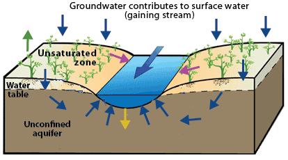 Image result for groundwater to river