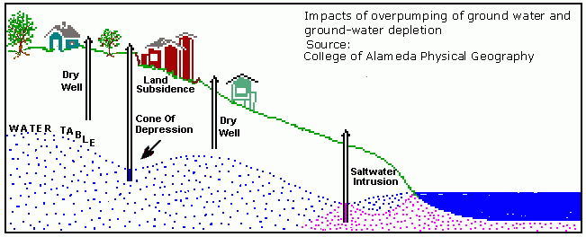 What Are The Effects Of Groundwater Depletion