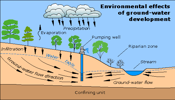 Groundwater flow and effects of pumping
