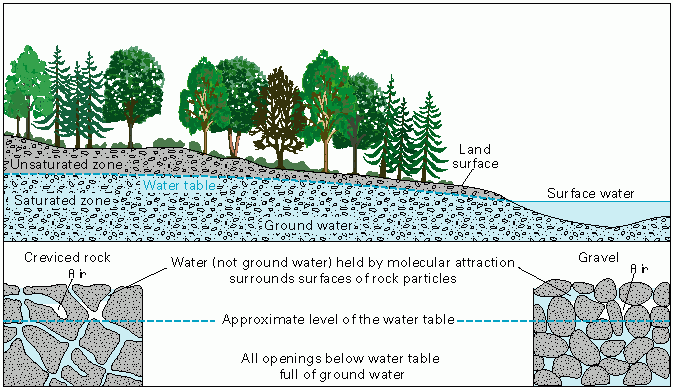 How To Find Ground Water 67