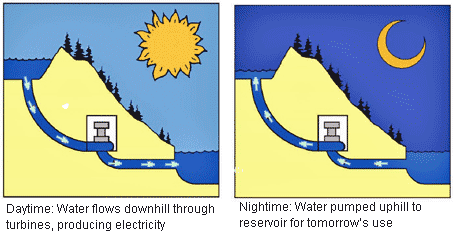 Hydroelectric Power: How it works, USGS Water-Science School