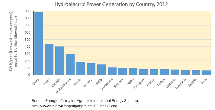 How does hydroelectric energy work?