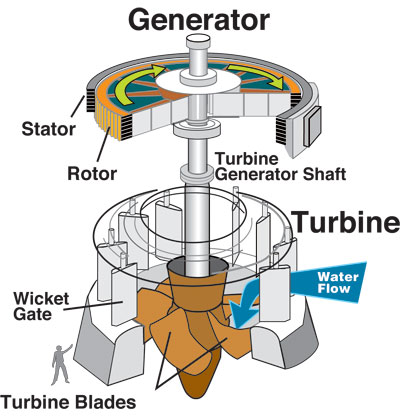 Drawing of a turbine, which the water turns.