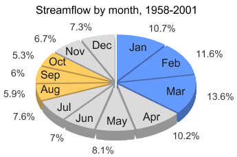 Seasonal Pie Chart