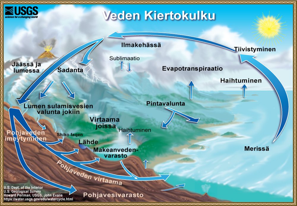 diagram water cycle for Finnish  Diagrammi The Water kiertokulusta Cycle,  veden