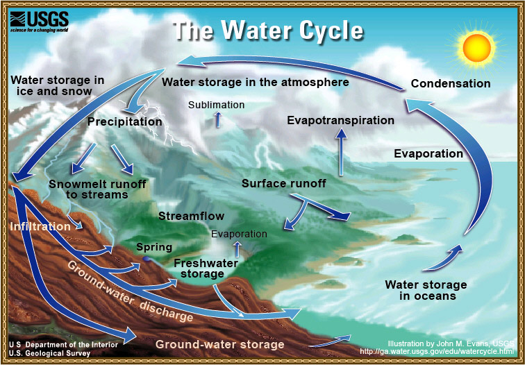 Water cycle: The water cycle, from USGS Water Science Basics