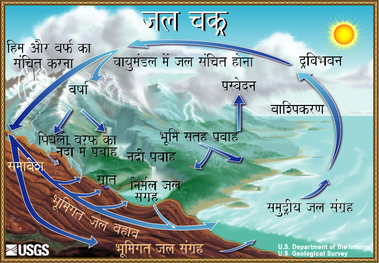 water cycle essay in hindi