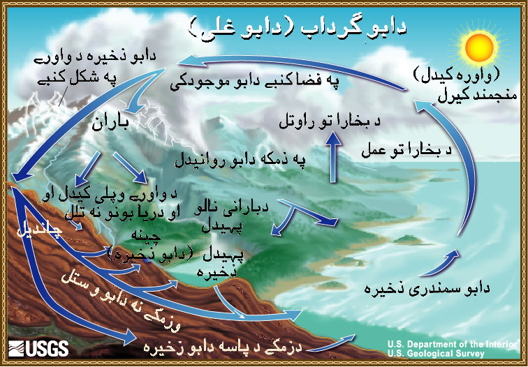 The Water Cycle, in Pushto. 