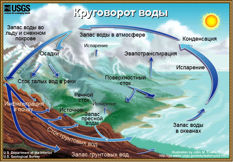 Схема мирового круговорота воды