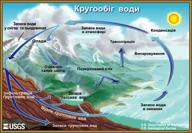 Схема кругообігу води - The Water Cycle, Ukrainian, from USGS Water ...