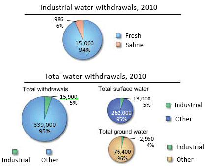 Industrial Water Use, the USGS Water Science School