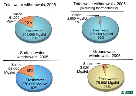 Freshwater Use, the USGS Water Science School