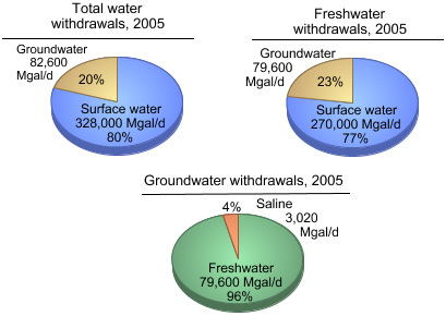 Groundwater Use, the USGS Water Science School