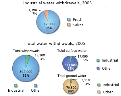 industry paper usage water School Science Industrial Use, the Water Water USGS