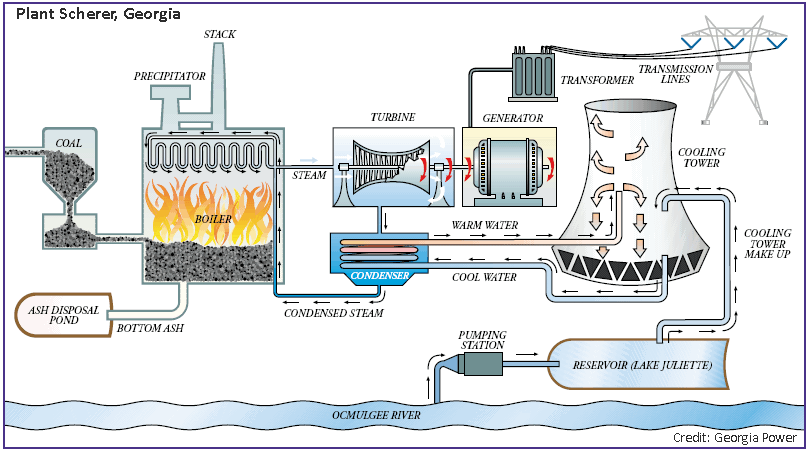 What Is A Thermoelectric Power Plant