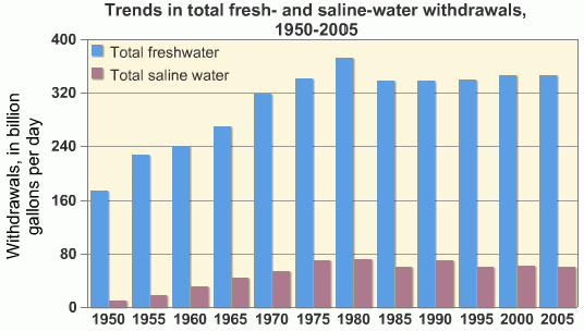 Saline Water Use, the USGS Water Science School