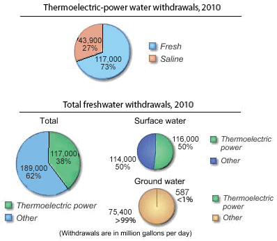 Thermoelectric Power Water Use, the USGS Water Science School