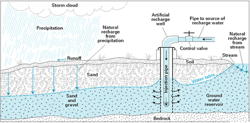 Infiltration - The Water Cycle, from USGS Water-Science School