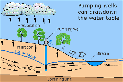 Water Table Aquifer Diagram - Everything Furniture