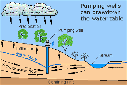 Resultado de imagen de groundwater definition