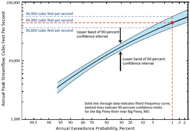 What is a 100-Year Flood? the USGS Water Science School flooding ...