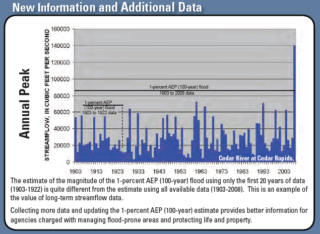 What Is A 100-Year Flood? The USGS Water Science School Flooding ...