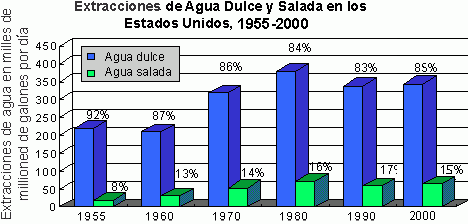 Gráfica de barras sobre el uso del agua salina, 1955-2000. 
