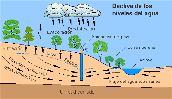 Diagrama que muestra que al bombear agua del sistema subterráneo, el agua de este sistema puede fluir hacia un pozo. 