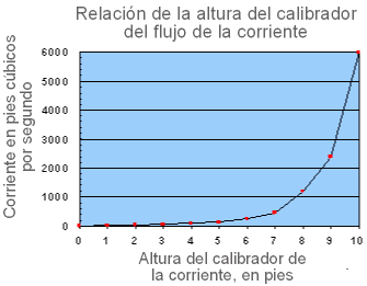 Diagrama de un arroyo que muestra la relación entre la medida de altura y el flujo de la corriente
