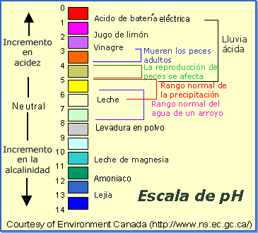 Diagrama de pH. 