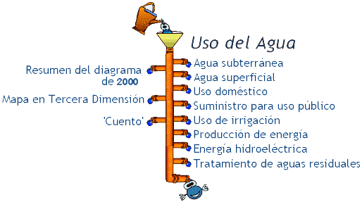 Diagrama mostrando los temas sobre el uso del agua.