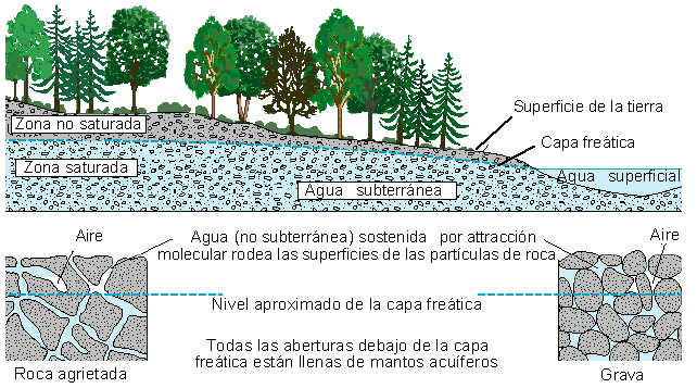 Diagrama que muestra cómo se deposita el agua subterránea. 