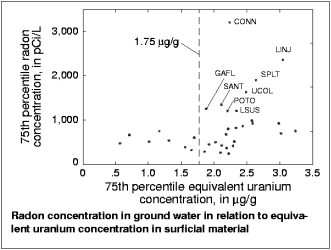 X-Y plot: Rn concentration in GW vs. equivalent U concentration in surficial materials