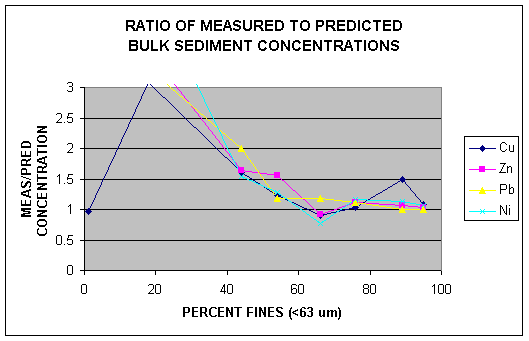 Graph showing Cu, Zn, Pb, Ni