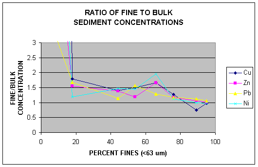 Graph showing Cu, Zn, Pb, Ni