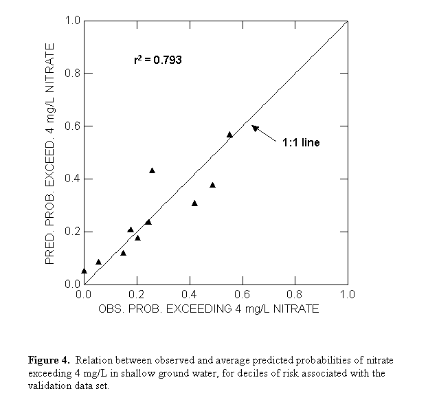 FIGURE 4. Relation between observed and average predicted probabilities of nitrate exceeding 4 mg/L in shallow groundwater, for deciles of risk associated with the validation data set.