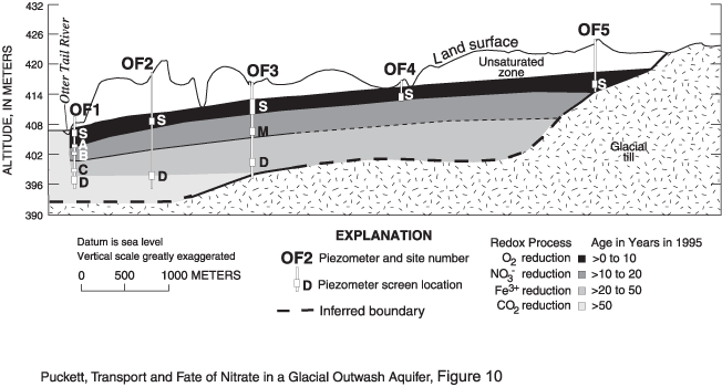 The generalized redox state of the aquifer along the transect.