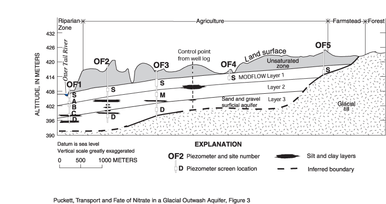 Cross-section of the study transect showing land use,
piezometer nest locations, screened intervals, and known stratigraphy.