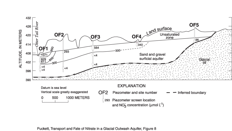 Concentrations of NO3- along the transect.