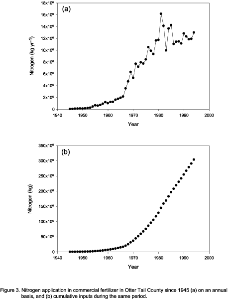 Nitrogen application in commercial fertilizer in
Otter Tail County since 1945 (a) on an annual basis, and (b) cumulative
inputs during the same period.